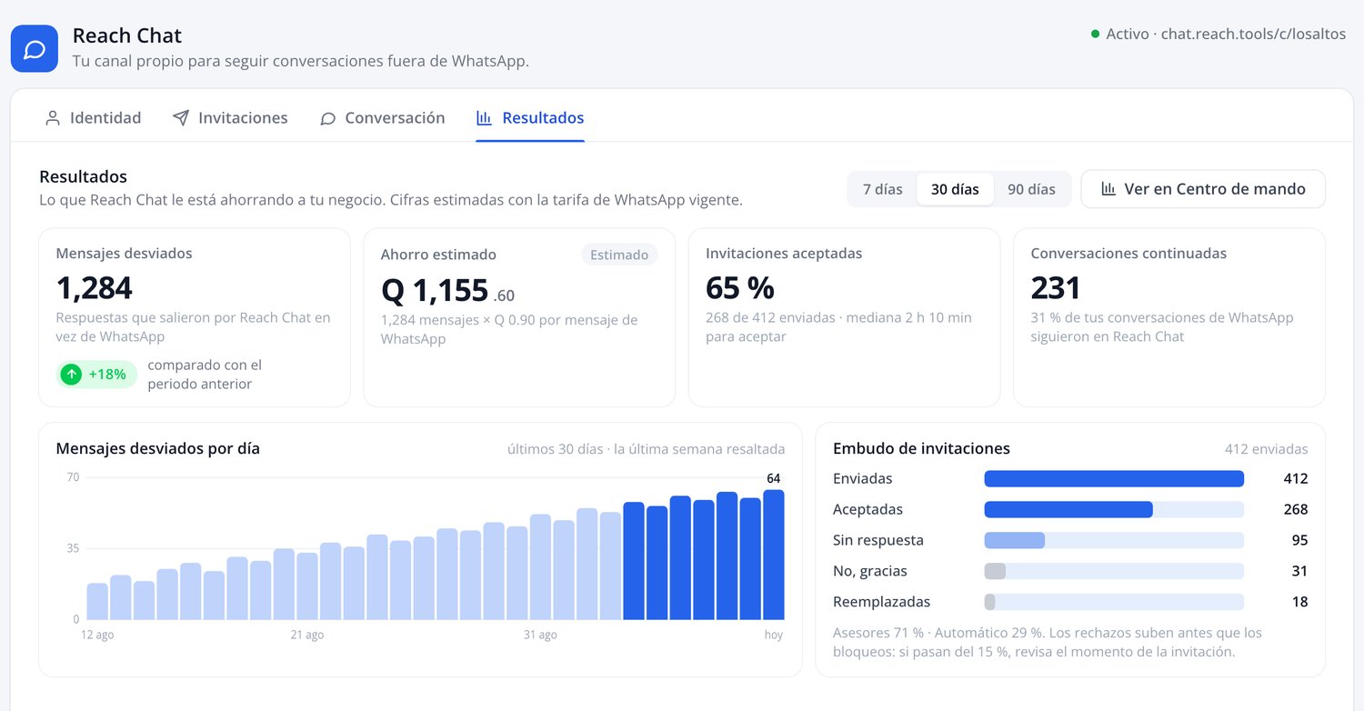 Results tab with diverted messages, estimated savings, and invitation funnel